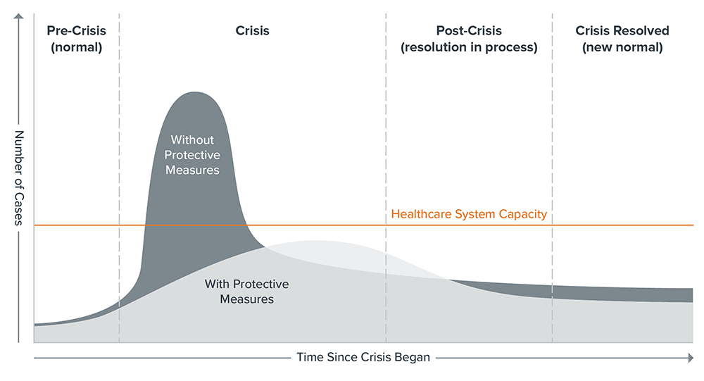 COVID-19 crisis curve