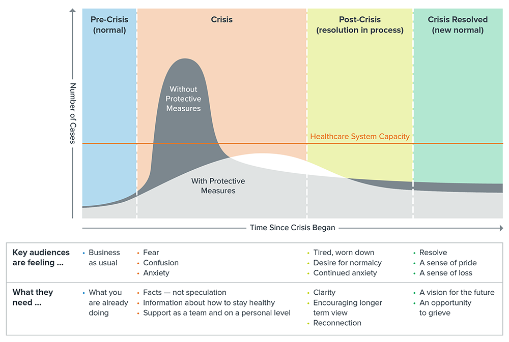 Crisis Communications Continuum against the COVID-19 curve